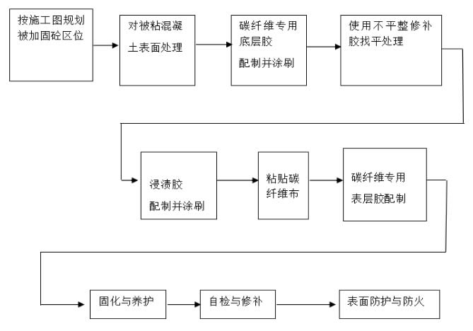 樓板粘貼碳纖維布應按下圖所示流程進行施工。